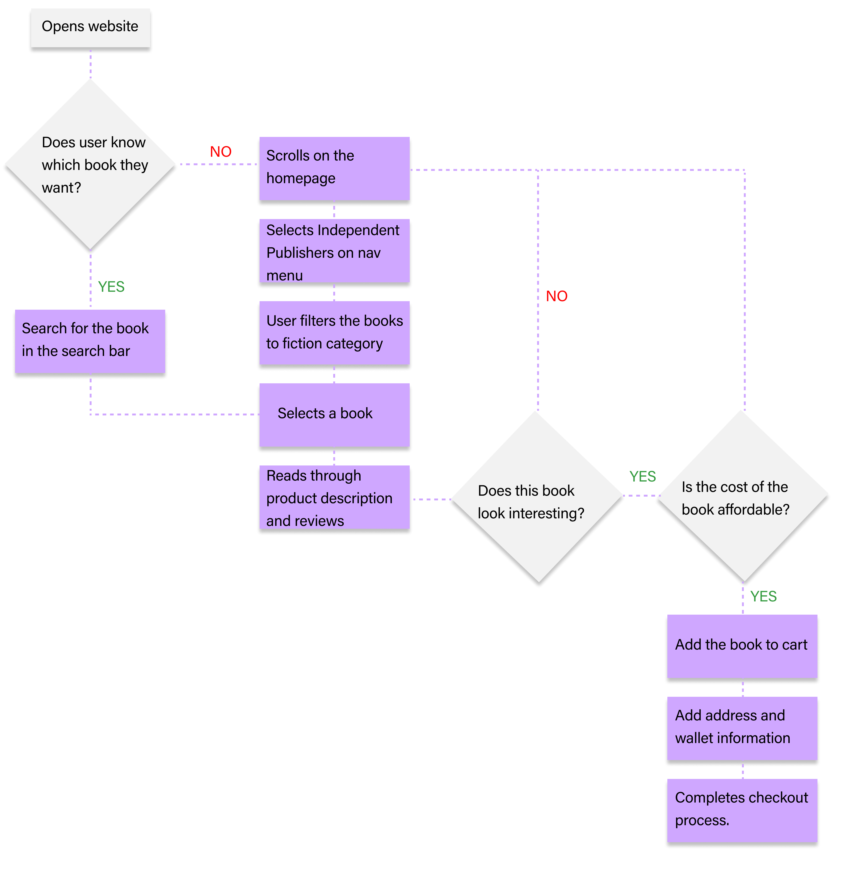 Books on B User Flow Wireframes