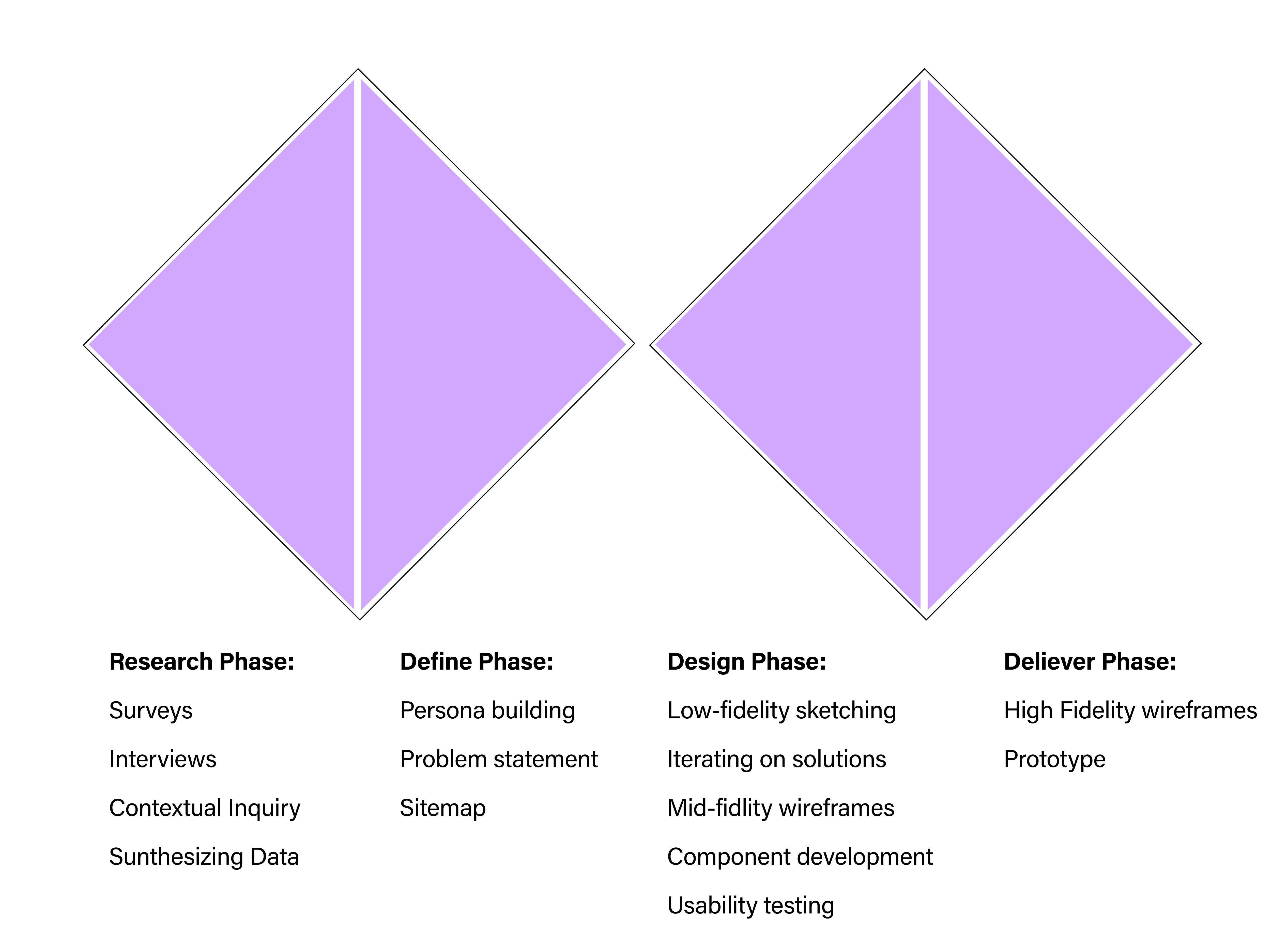Double Diamond Design Process