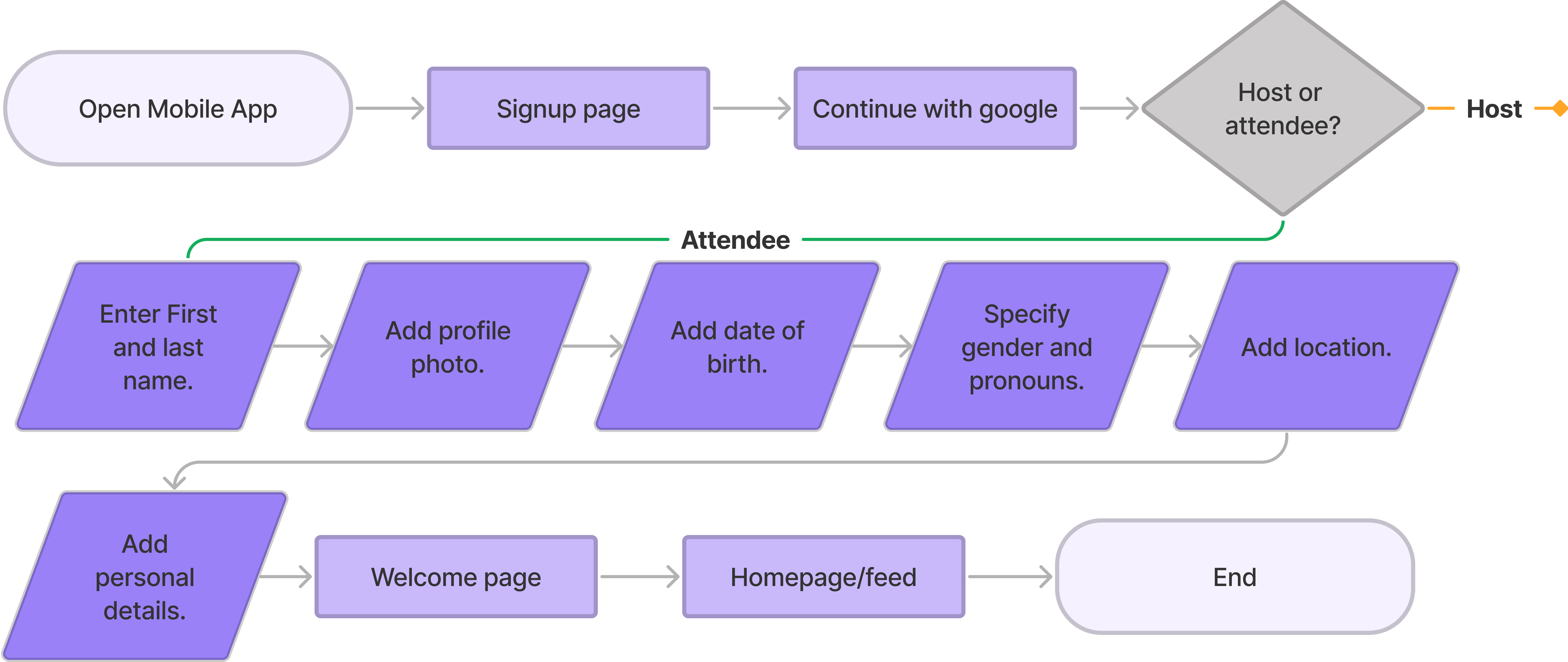 Set up profile flowchart