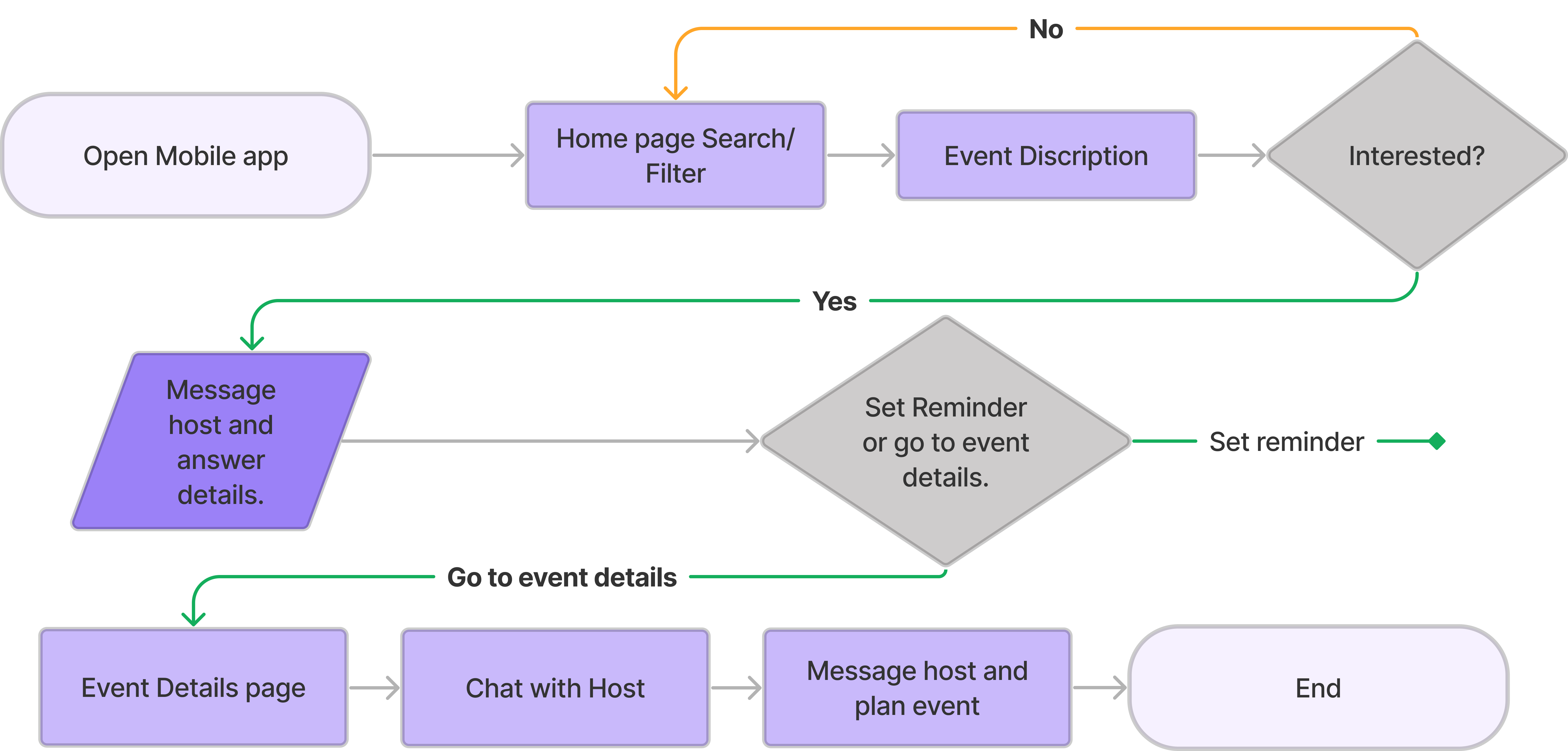 Sign up for a dinner flowchart